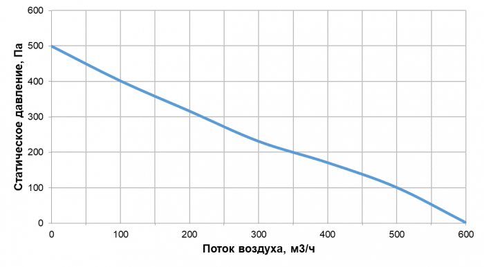 Приточно-вытяжная установка с рекуперацией тепла Alasca RR500F EC