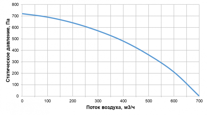 Приточно-вытяжная установка с рекуперацией тепла Alasca ECO V500EC