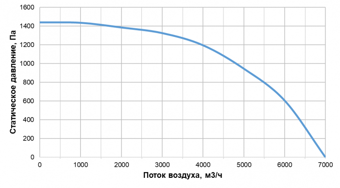 Приточно-вытяжная установка с рекуперацией тепла Alasca RR7000H EC
