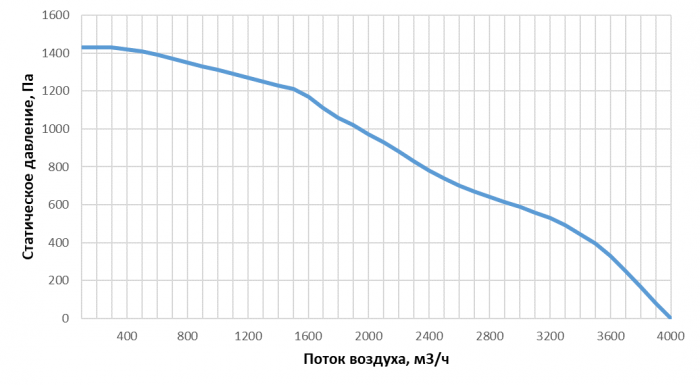 Приточно-вытяжная установка с рекуперацией тепла Alasca R3000V