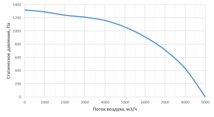 Приточно-вытяжная установка с рекуперацией тепла Alasca R7000S3