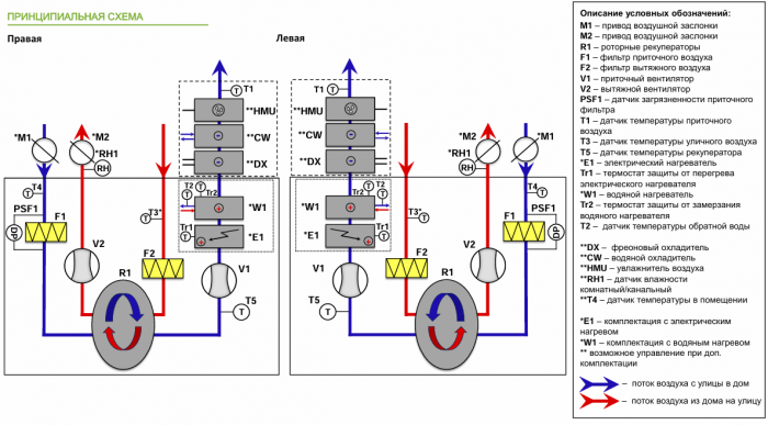 Приточно-вытяжная установка с рекуперацией тепла Alasca RR3000V EC