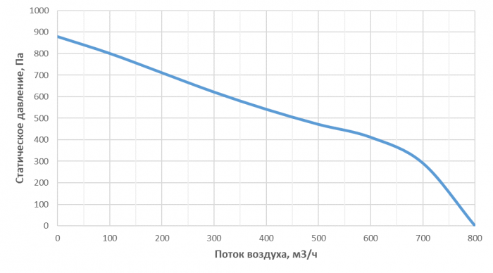 Приточная установка Alasca P500