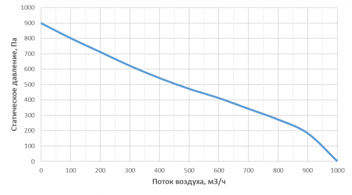Приточная установка Alasca P700