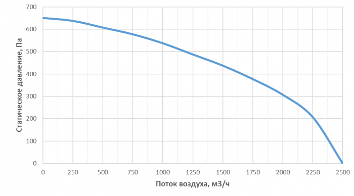 Приточная установка Alasca P1500
