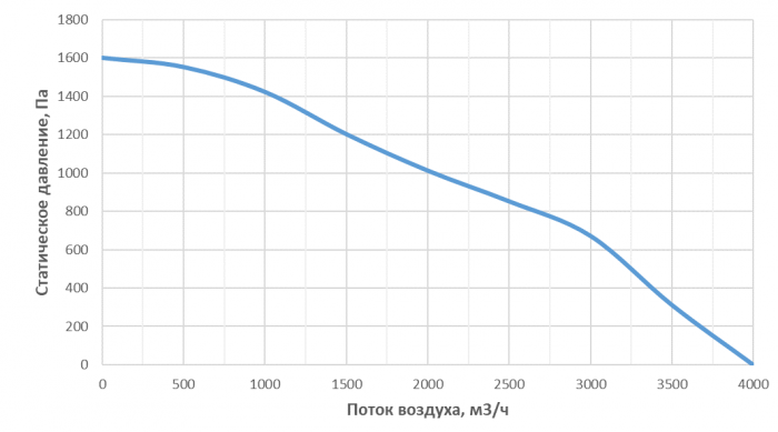 Приточная установка Alasca P3000